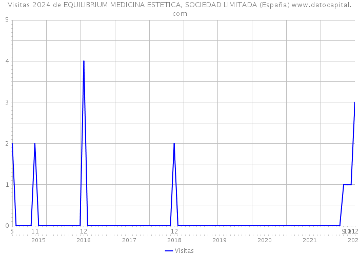 Visitas 2024 de EQUILIBRIUM MEDICINA ESTETICA, SOCIEDAD LIMITADA (España) 