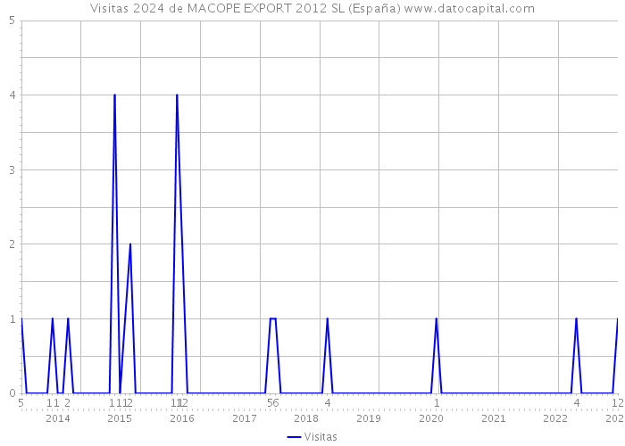 Visitas 2024 de MACOPE EXPORT 2012 SL (España) 