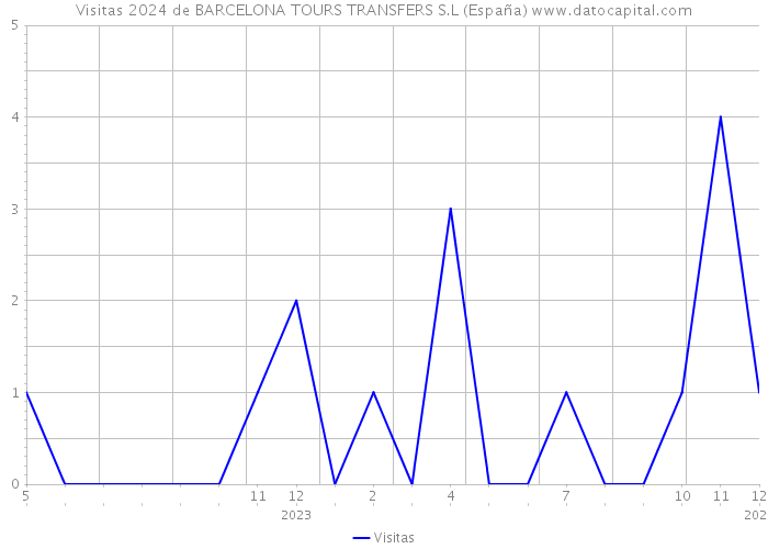 Visitas 2024 de BARCELONA TOURS TRANSFERS S.L (España) 
