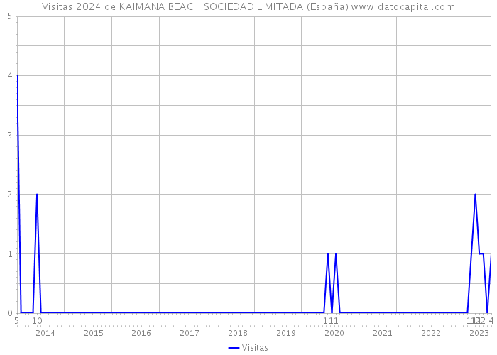 Visitas 2024 de KAIMANA BEACH SOCIEDAD LIMITADA (España) 