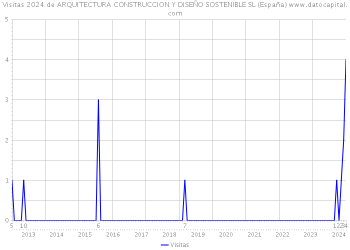 Visitas 2024 de ARQUITECTURA CONSTRUCCION Y DISEÑO SOSTENIBLE SL (España) 