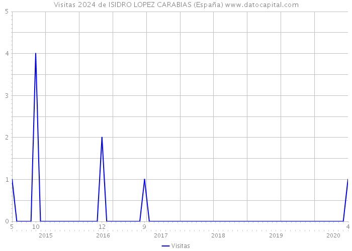 Visitas 2024 de ISIDRO LOPEZ CARABIAS (España) 
