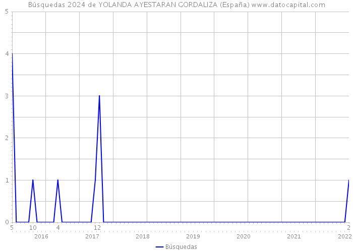 Búsquedas 2024 de YOLANDA AYESTARAN GORDALIZA (España) 