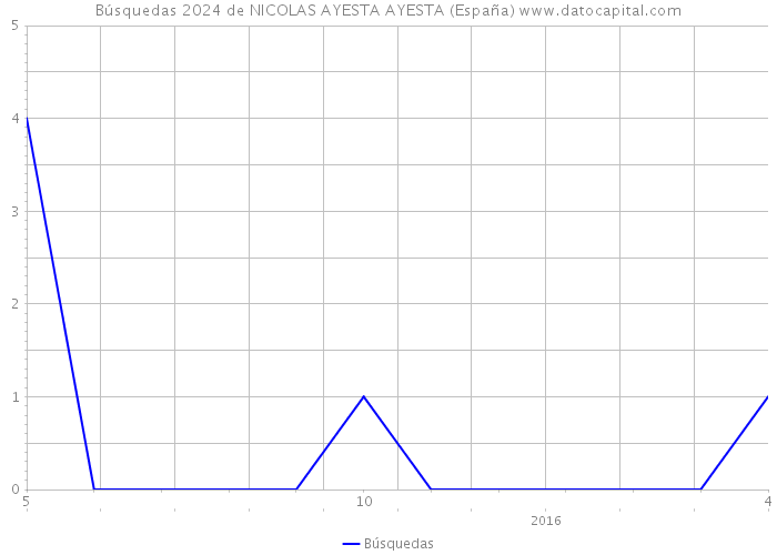 Búsquedas 2024 de NICOLAS AYESTA AYESTA (España) 