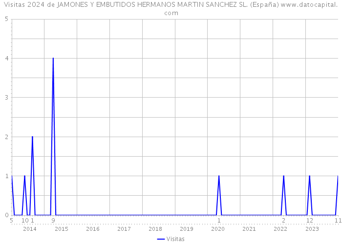Visitas 2024 de JAMONES Y EMBUTIDOS HERMANOS MARTIN SANCHEZ SL. (España) 