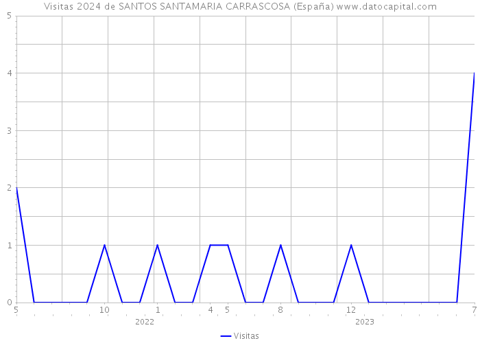 Visitas 2024 de SANTOS SANTAMARIA CARRASCOSA (España) 