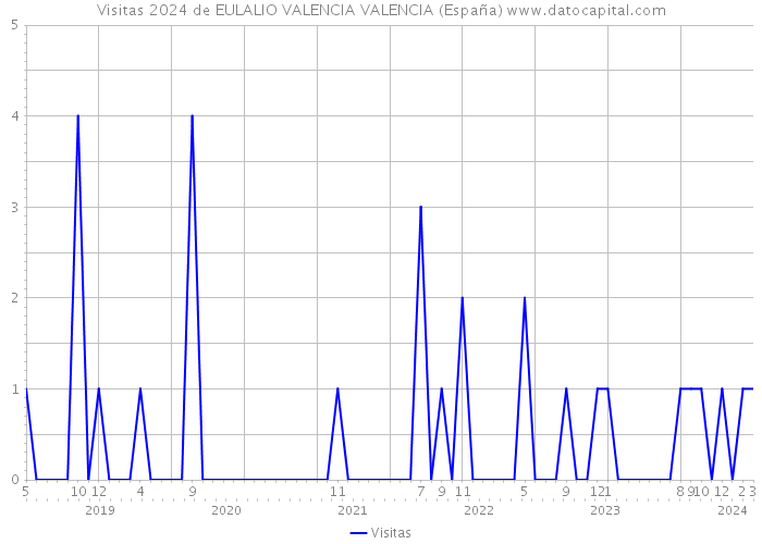 Visitas 2024 de EULALIO VALENCIA VALENCIA (España) 