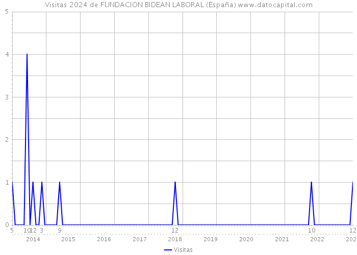 Visitas 2024 de FUNDACION BIDEAN LABORAL (España) 