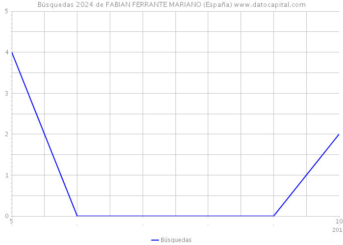 Búsquedas 2024 de FABIAN FERRANTE MARIANO (España) 