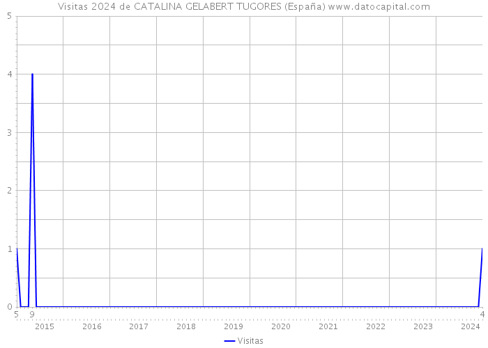 Visitas 2024 de CATALINA GELABERT TUGORES (España) 