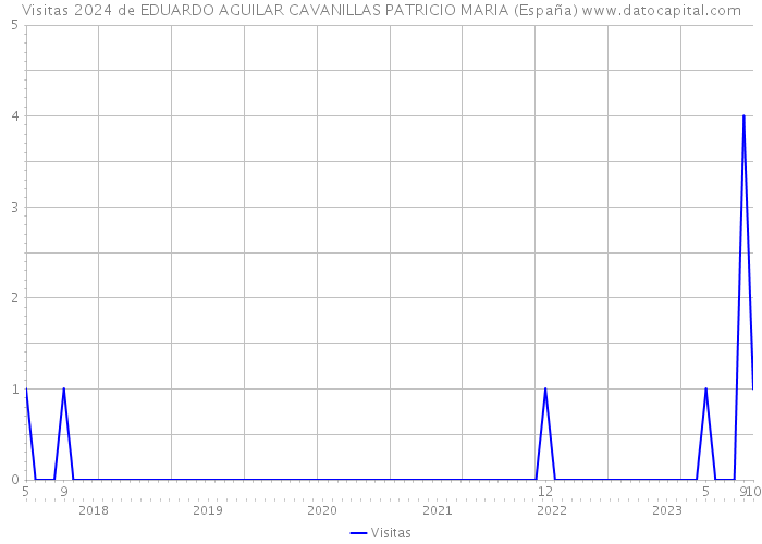 Visitas 2024 de EDUARDO AGUILAR CAVANILLAS PATRICIO MARIA (España) 