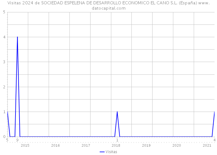 Visitas 2024 de SOCIEDAD ESPELENA DE DESARROLLO ECONOMICO EL CANO S.L. (España) 