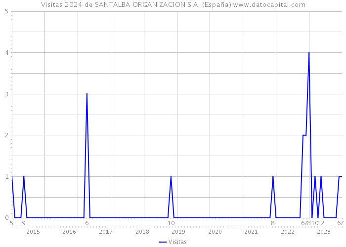 Visitas 2024 de SANTALBA ORGANIZACION S.A. (España) 