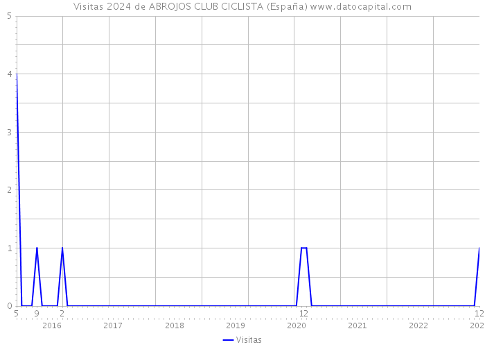 Visitas 2024 de ABROJOS CLUB CICLISTA (España) 