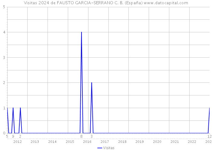 Visitas 2024 de FAUSTO GARCIA-SERRANO C. B. (España) 