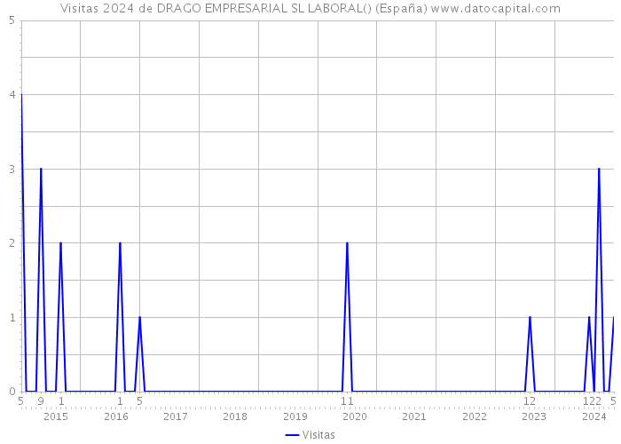 Visitas 2024 de DRAGO EMPRESARIAL SL LABORAL() (España) 