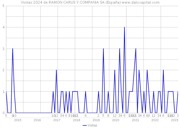 Visitas 2024 de RAMON CARUS Y COMPANIA SA (España) 
