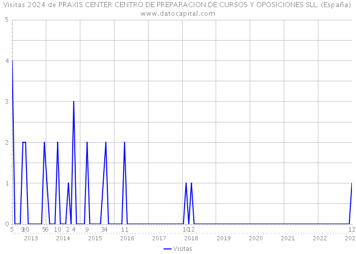 Visitas 2024 de PRAXIS CENTER CENTRO DE PREPARACION DE CURSOS Y OPOSICIONES SLL. (España) 