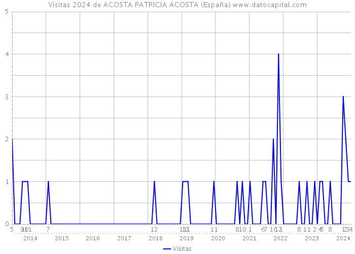 Visitas 2024 de ACOSTA PATRICIA ACOSTA (España) 