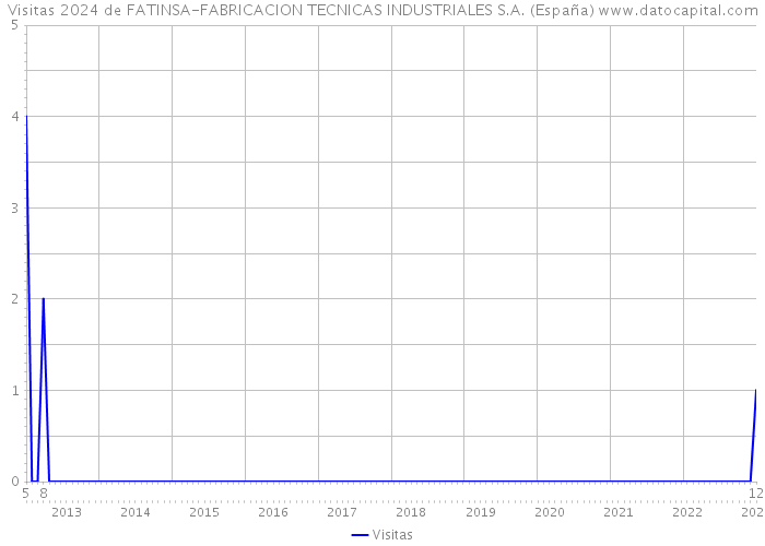 Visitas 2024 de FATINSA-FABRICACION TECNICAS INDUSTRIALES S.A. (España) 