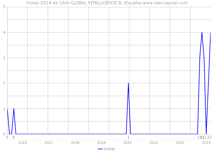 Visitas 2024 de GAIA GLOBAL INTELLIGENCE SL (España) 