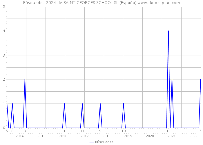 Búsquedas 2024 de SAINT GEORGES SCHOOL SL (España) 