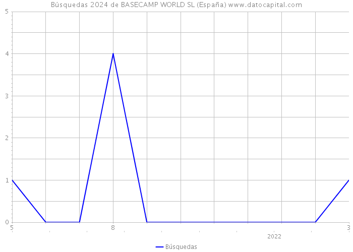 Búsquedas 2024 de BASECAMP WORLD SL (España) 