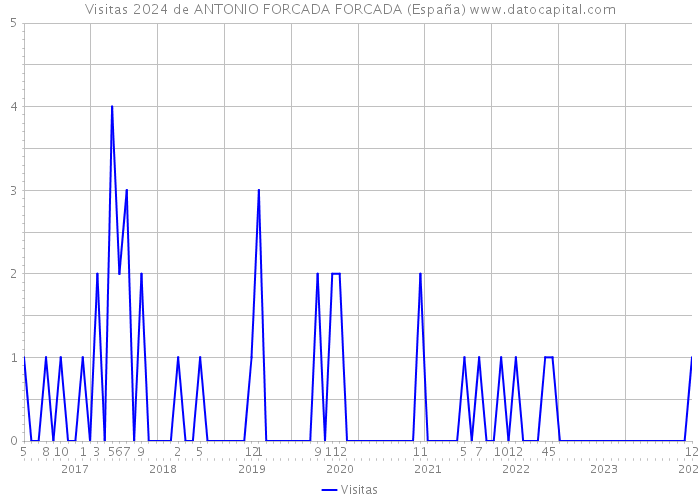 Visitas 2024 de ANTONIO FORCADA FORCADA (España) 