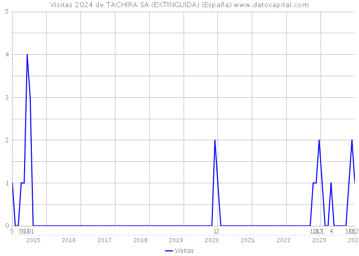 Visitas 2024 de TACHIRA SA (EXTINGUIDA) (España) 