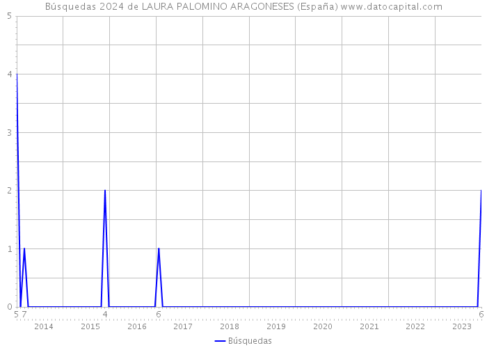 Búsquedas 2024 de LAURA PALOMINO ARAGONESES (España) 