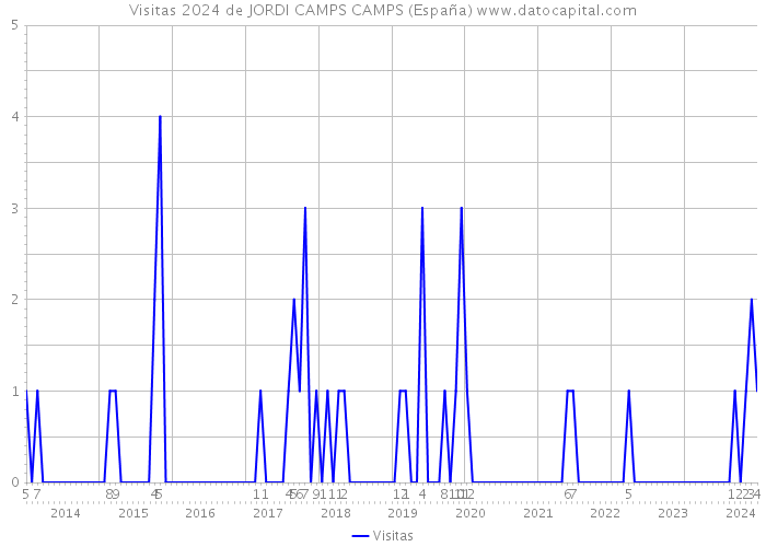 Visitas 2024 de JORDI CAMPS CAMPS (España) 