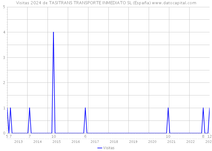 Visitas 2024 de TASITRANS TRANSPORTE INMEDIATO SL (España) 