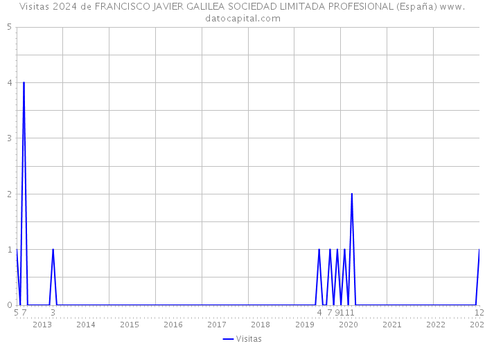 Visitas 2024 de FRANCISCO JAVIER GALILEA SOCIEDAD LIMITADA PROFESIONAL (España) 