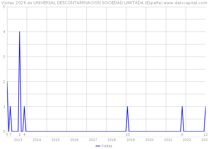 Visitas 2024 de UNIVERSAL DESCONTAMINACION SOCIEDAD LIMITADA (España) 