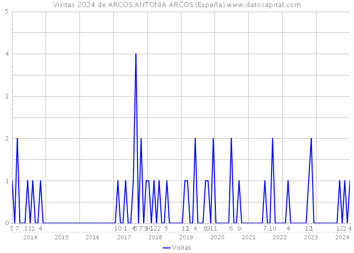 Visitas 2024 de ARCOS ANTONIA ARCOS (España) 