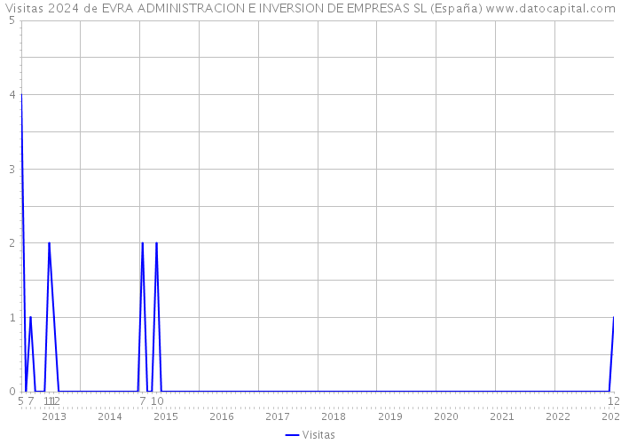 Visitas 2024 de EVRA ADMINISTRACION E INVERSION DE EMPRESAS SL (España) 