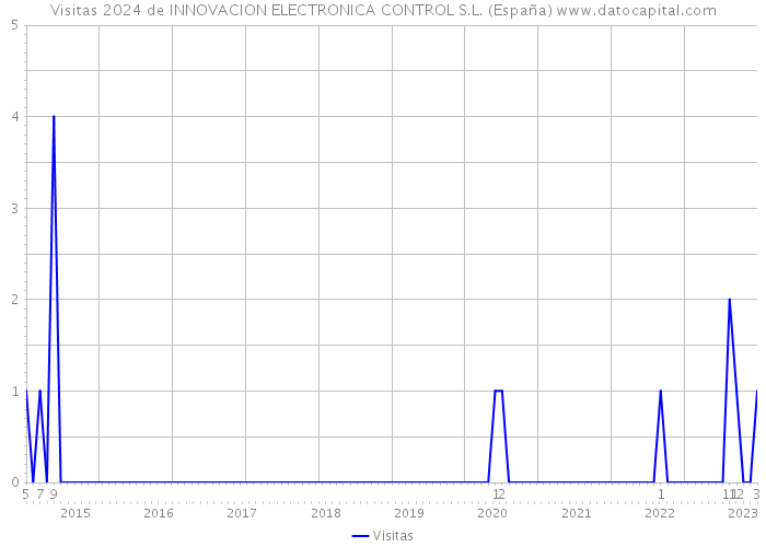 Visitas 2024 de INNOVACION ELECTRONICA CONTROL S.L. (España) 