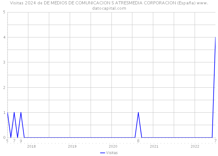 Visitas 2024 de DE MEDIOS DE COMUNICACION S ATRESMEDIA CORPORACION (España) 