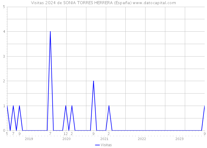 Visitas 2024 de SONIA TORRES HERRERA (España) 