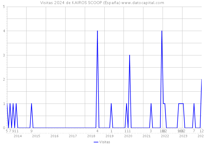 Visitas 2024 de KAIROS SCOOP (España) 