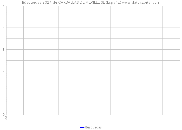 Búsquedas 2024 de CARBALLAS DE MERILLE SL (España) 