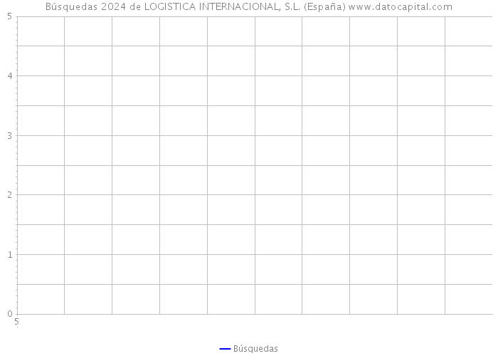 Búsquedas 2024 de LOGISTICA INTERNACIONAL, S.L. (España) 