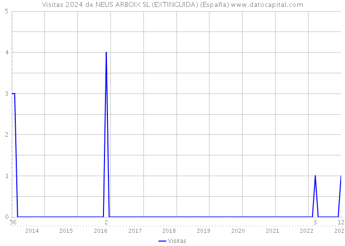Visitas 2024 de NEUS ARBOIX SL (EXTINGUIDA) (España) 