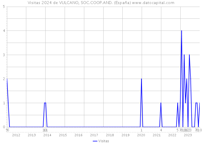Visitas 2024 de VULCANO, SOC.COOP.AND. (España) 