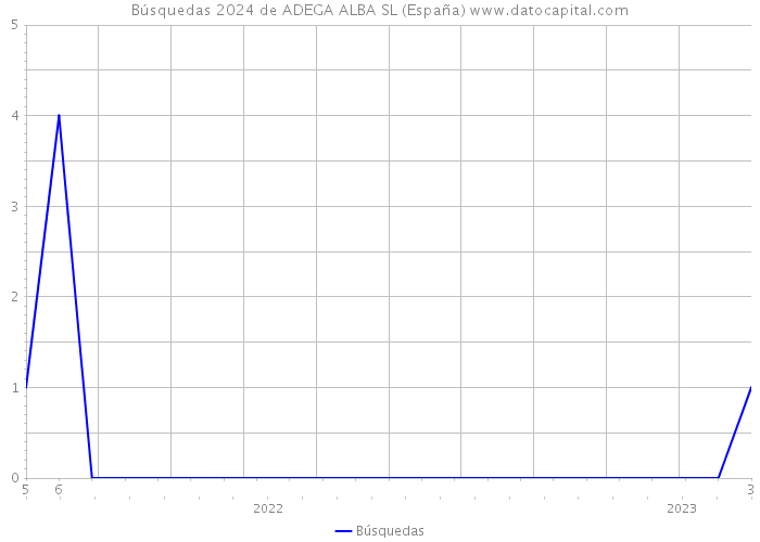 Búsquedas 2024 de ADEGA ALBA SL (España) 