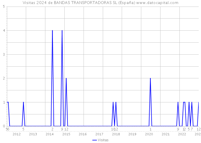 Visitas 2024 de BANDAS TRANSPORTADORAS SL (España) 