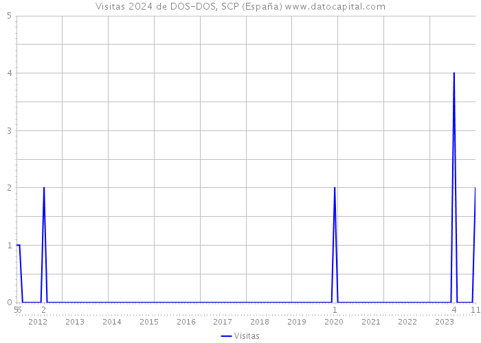 Visitas 2024 de DOS-DOS, SCP (España) 