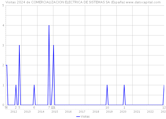 Visitas 2024 de COMERCIALIZACION ELECTRICA DE SISTEMAS SA (España) 