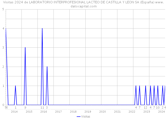 Visitas 2024 de LABORATORIO INTERPROFESIONAL LACTEO DE CASTILLA Y LEON SA (España) 