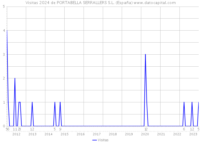 Visitas 2024 de PORTABELLA SERRALLERS S.L. (España) 